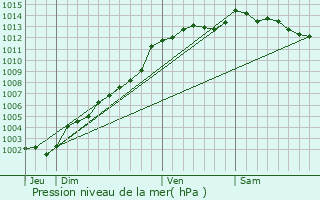 Graphe de la pression atmosphrique prvue pour Plougras
