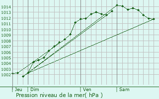Graphe de la pression atmosphrique prvue pour Locarn