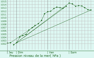 Graphe de la pression atmosphrique prvue pour Plounrin