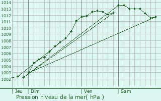 Graphe de la pression atmosphrique prvue pour Rostrenen