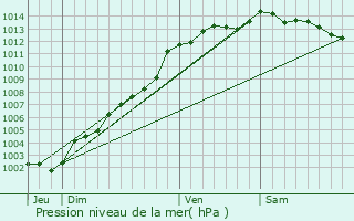 Graphe de la pression atmosphrique prvue pour Plufur