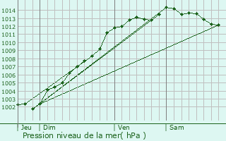 Graphe de la pression atmosphrique prvue pour Plounevez-Modec