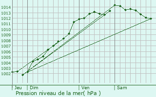 Graphe de la pression atmosphrique prvue pour Bulat-Pestivien