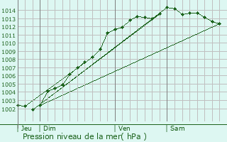 Graphe de la pression atmosphrique prvue pour Plouzlambre