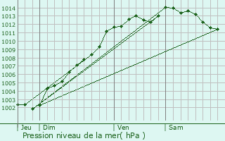 Graphe de la pression atmosphrique prvue pour Perret