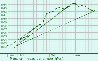 Graphe de la pression atmosphrique prvue pour Louargat