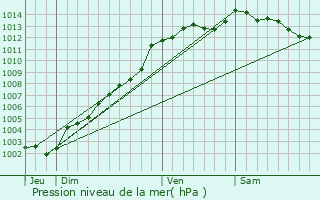 Graphe de la pression atmosphrique prvue pour Bourbriac