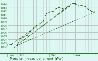 Graphe de la pression atmosphrique prvue pour Saint-Gilles-Pligeaux