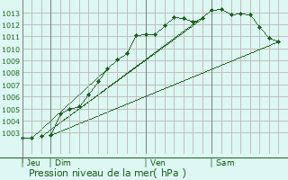 Graphe de la pression atmosphrique prvue pour La Turballe