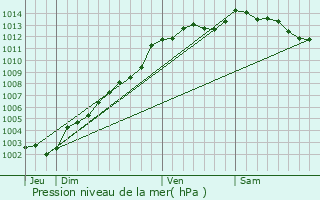 Graphe de la pression atmosphrique prvue pour Le Vieux-Bourg