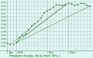 Graphe de la pression atmosphrique prvue pour Pleumeur-Bodou