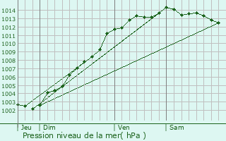 Graphe de la pression atmosphrique prvue pour Saint-Quay-Perros