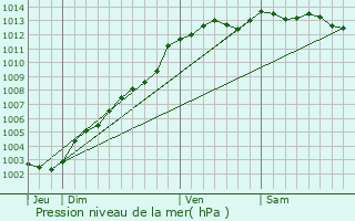 Graphe de la pression atmosphrique prvue pour Guingamp