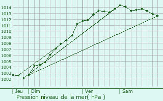 Graphe de la pression atmosphrique prvue pour Trgastel