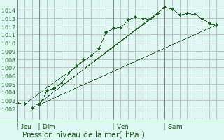 Graphe de la pression atmosphrique prvue pour Landebaron