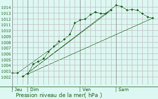 Graphe de la pression atmosphrique prvue pour Saint-Agathon