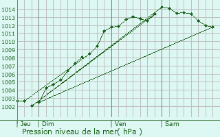 Graphe de la pression atmosphrique prvue pour Le Leslay