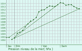 Graphe de la pression atmosphrique prvue pour Saint-Gilles-les-Bois