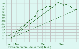 Graphe de la pression atmosphrique prvue pour Plaine-Haute