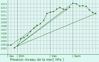 Graphe de la pression atmosphrique prvue pour Gausson