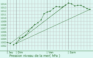 Graphe de la pression atmosphrique prvue pour Trguier