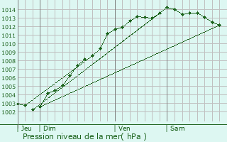 Graphe de la pression atmosphrique prvue pour Trvrec