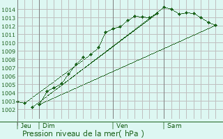 Graphe de la pression atmosphrique prvue pour Lanvollon