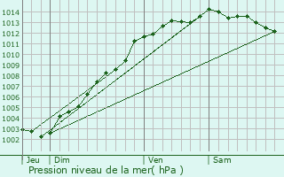 Graphe de la pression atmosphrique prvue pour Lannebert