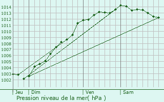 Graphe de la pression atmosphrique prvue pour Gommenec