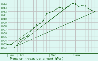 Graphe de la pression atmosphrique prvue pour Trmuson