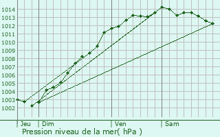 Graphe de la pression atmosphrique prvue pour Yvias