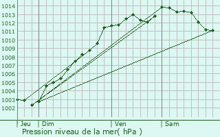 Graphe de la pression atmosphrique prvue pour Cotlogon