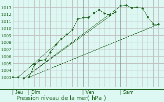 Graphe de la pression atmosphrique prvue pour Missillac