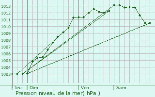 Graphe de la pression atmosphrique prvue pour Saint-Malo-de-Guersac