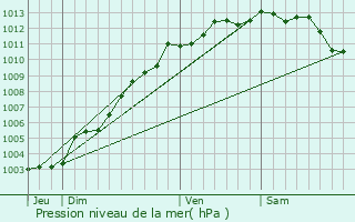 Graphe de la pression atmosphrique prvue pour La Gurinire