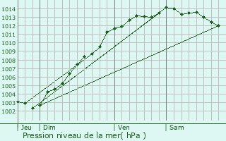 Graphe de la pression atmosphrique prvue pour tables-sur-Mer