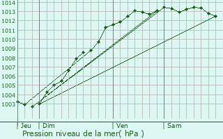 Graphe de la pression atmosphrique prvue pour Plouha