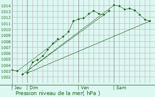 Graphe de la pression atmosphrique prvue pour Penguily