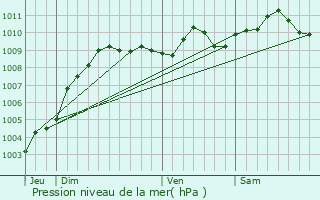 Graphe de la pression atmosphrique prvue pour Zoersel