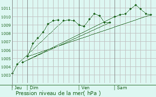 Graphe de la pression atmosphrique prvue pour Stabroek