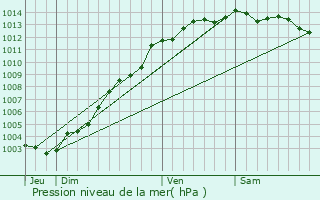 Graphe de la pression atmosphrique prvue pour le-de-Brhat