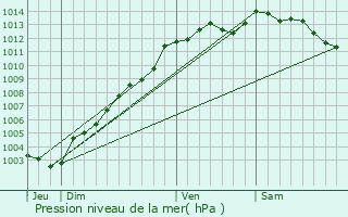 Graphe de la pression atmosphrique prvue pour Tramain