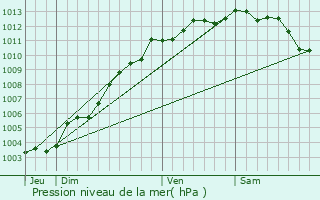 Graphe de la pression atmosphrique prvue pour Beauvoir-sur-Mer