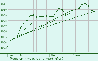 Graphe de la pression atmosphrique prvue pour Oud-Turnhout