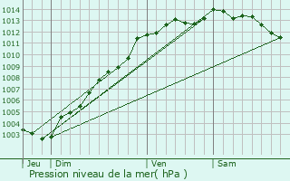 Graphe de la pression atmosphrique prvue pour Hnanbihen