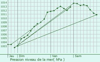 Graphe de la pression atmosphrique prvue pour Saint-Jouan-de-l