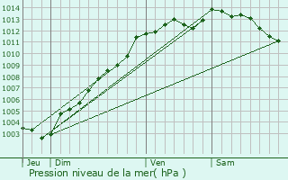 Graphe de la pression atmosphrique prvue pour Trdias