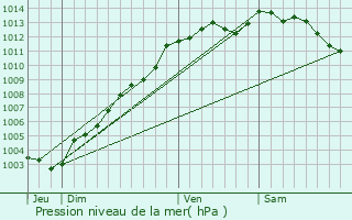 Graphe de la pression atmosphrique prvue pour Yvignac