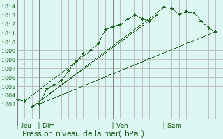 Graphe de la pression atmosphrique prvue pour La Landec