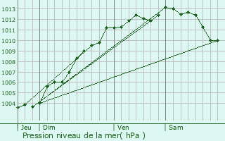 Graphe de la pression atmosphrique prvue pour La Garnache